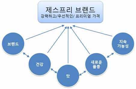 제스프리의 5대 집중 분야