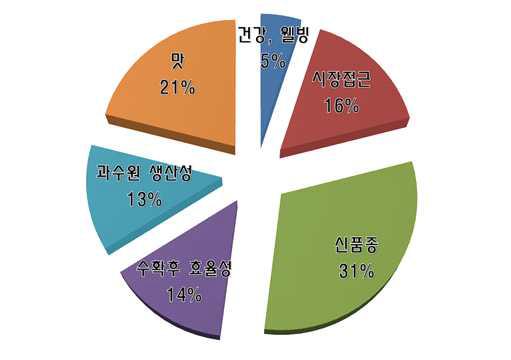 제스프리 혁신 우선순위