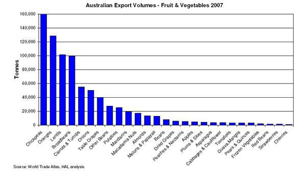 호주 원예 산물 수출 물량?과일 및 채소 2007