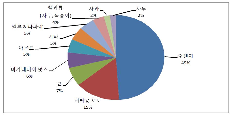 호주 원예 산물 수출 품목별 비중(퍼센트) – 과일 및 견과류