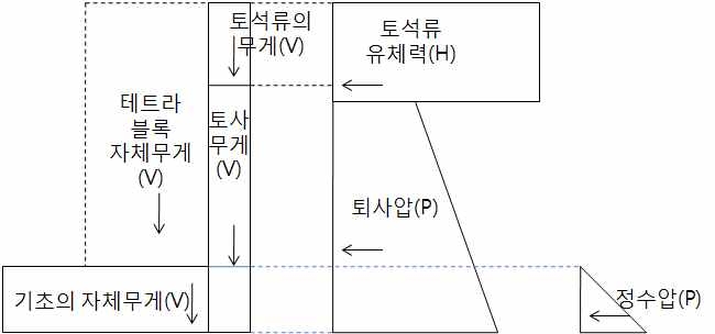 그림 1-29. 하중조건(1)