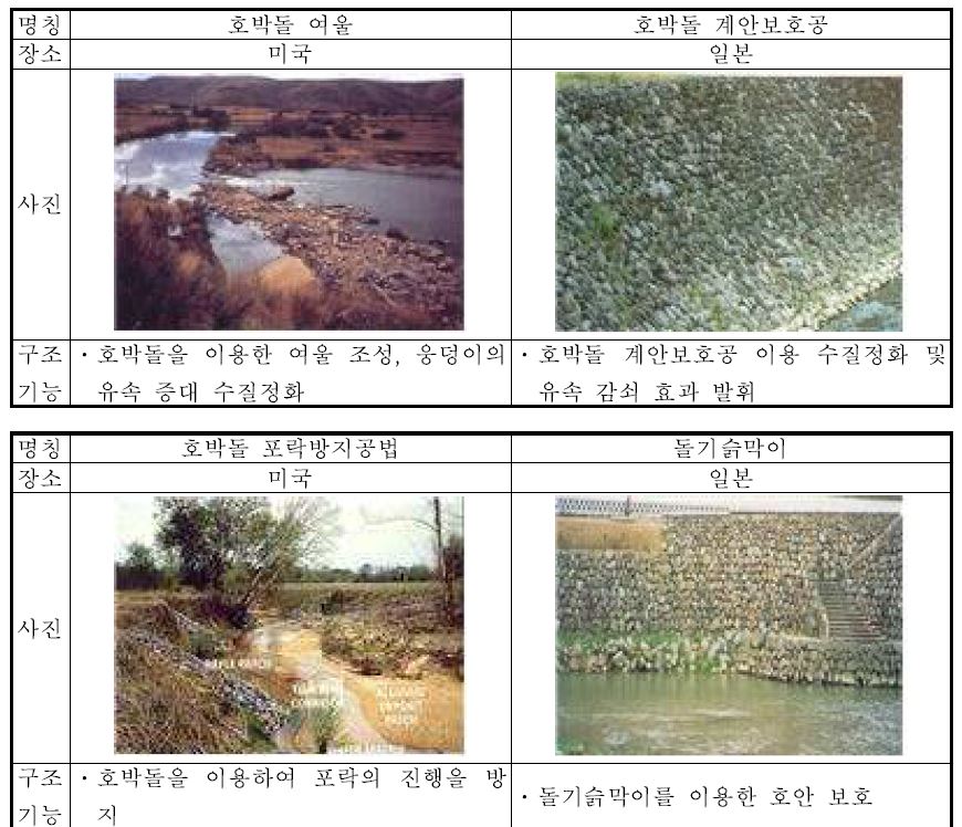 그림 2-6. 호박돌을 이용한 여울조성 및 계안보호공