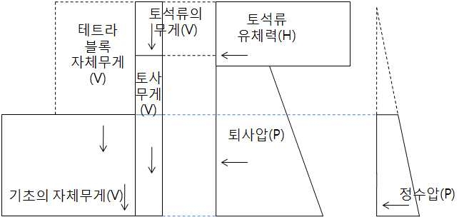 그림 1-30. 하중조건(2)