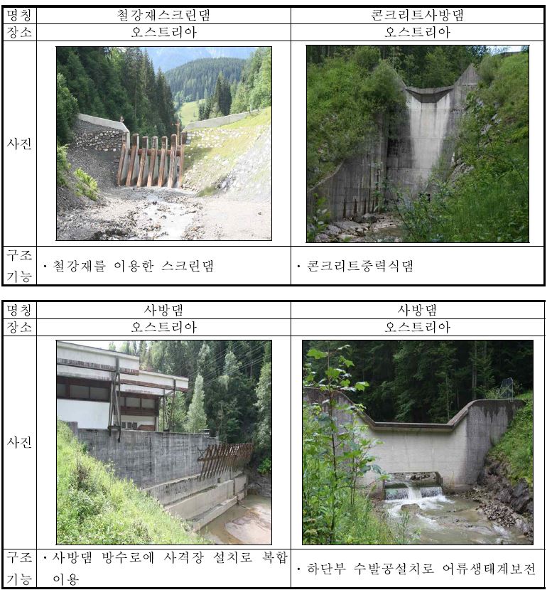 그림 2-14 사방댐 비교