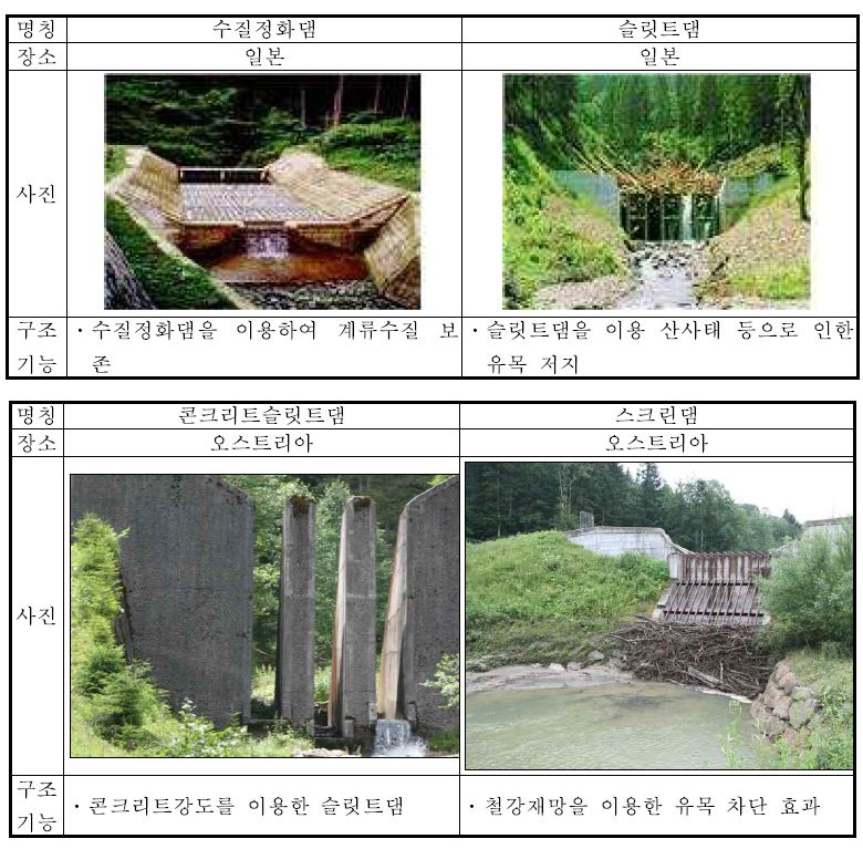 그림 2-16. 기 설치된 국내ㆍ외 하천의 구조/기능 비교