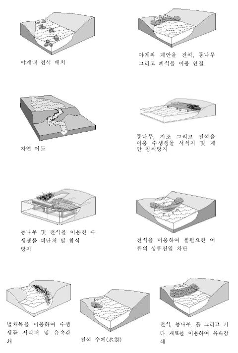 그림 2-20. 미국에서 적용하는 계류 및 야계 복원공법