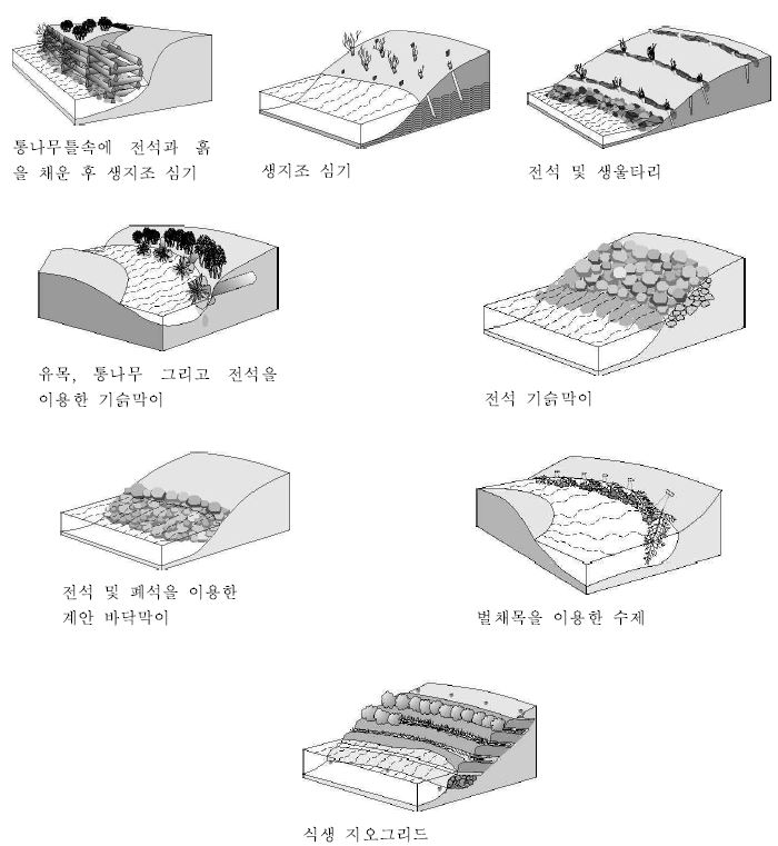 그림 2-21. 미국에서 적용하는 계류 및 야계 복원공법