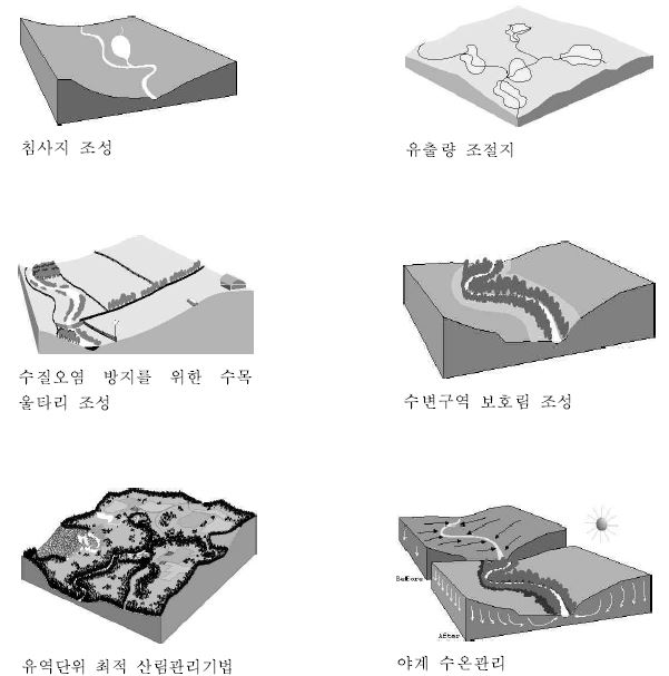 그림 2-22. 미국에서 적용하는 야계 또는 계곡 유역 복원공법