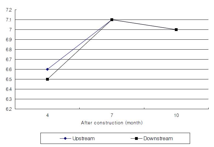 그림 2-24. 맞춤형 테트라블록을 이용한 야계사방구조물을 설치한 후 계류수의 pH 변화