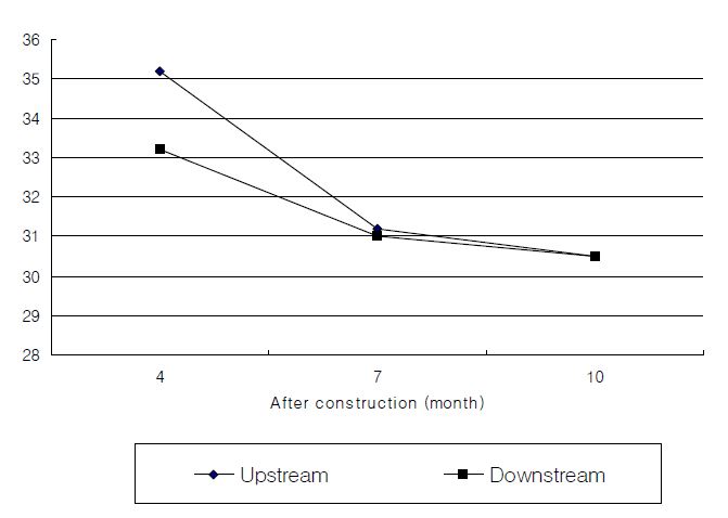 그림 2-25. 맞춤형 테트라블록을 이용한 야계사방구조물을 설치한 후 계류수의 전기전도도(EC) 변화
