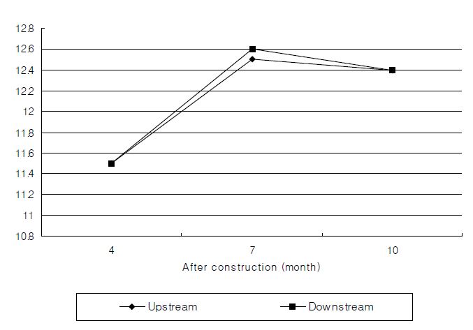 그림 2-26. 맞춤형 테트라블록을 이용한 야계사방구조물을 설치한 후 계류수의 용존산소량(DO) 변화