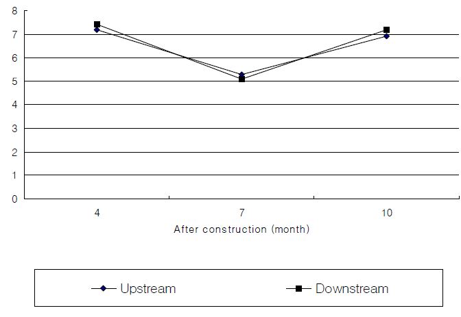 그림 2-27. 맞춤형 테트라블록을 이용한 야계사방구조물을 설치한 후 계류수의 이온총량의 변화
