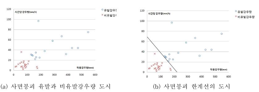 그림 3-14. 사면붕괴-강우량 상관관계(’02, ‘06년 집중호우시 경남 지역)