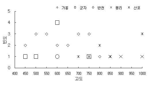 그림 3-15. 산사태 발생지역의 고도별 발생빈도