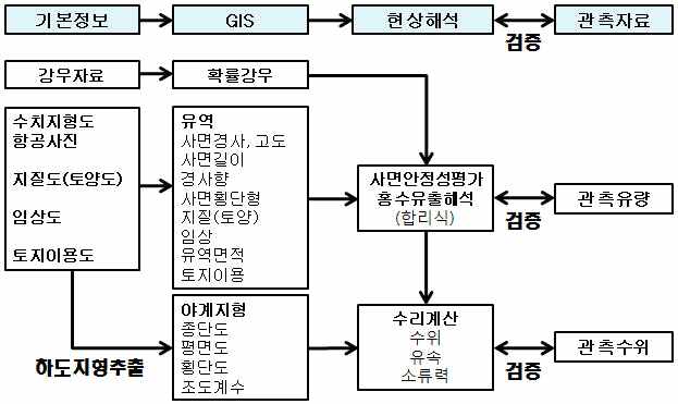 그림 3-18. 야계입지해석모델 구성도