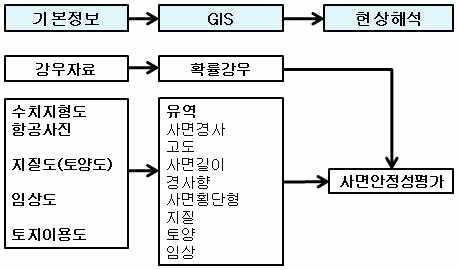 그림 3-19. 야계사면안정성 평가모델 구성도