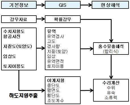 그림 3-28. 야계하도입지해석모델 구성도