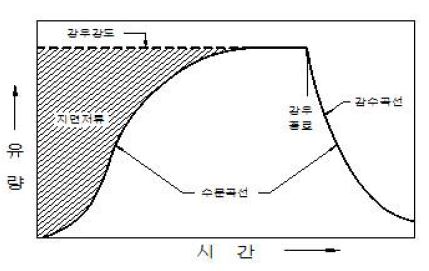 그림 3-41. 합리식의 가정