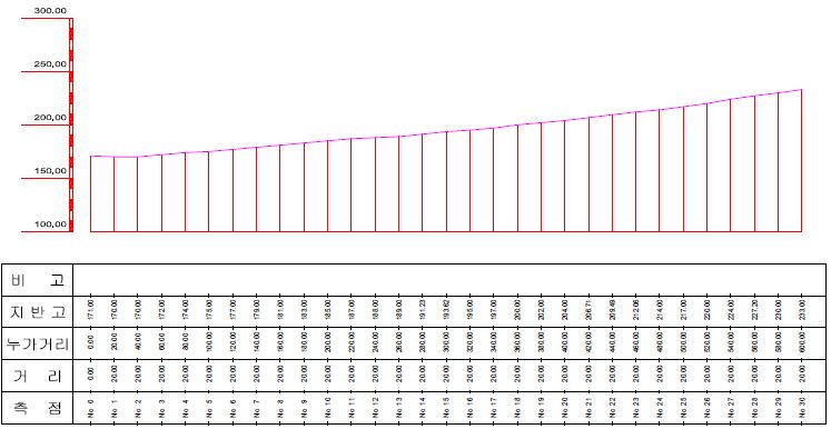 그림 3-46. 수치지형도에서 추출한 내리지구 종단면도