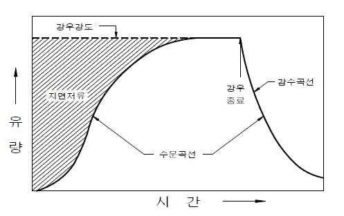 그림 3-48. 합리식의 가정