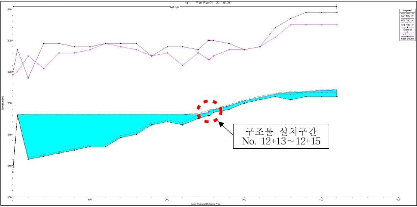 그림 3-54. HEC-RAS의 계산결과에 의한 홍계1지구 종단면도