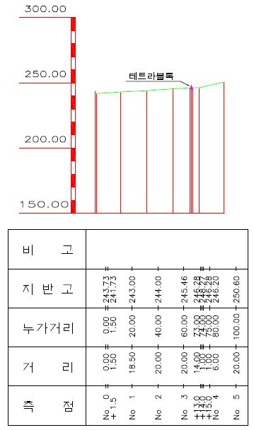 그림 3-56. 홍계 2지구 종단면도