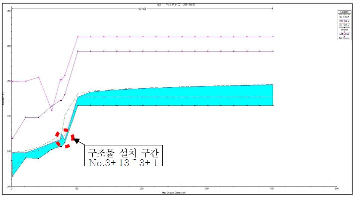 그림 3-57. HEC-RAS의 계산결과에 의한 홍계 2지구 종단면도