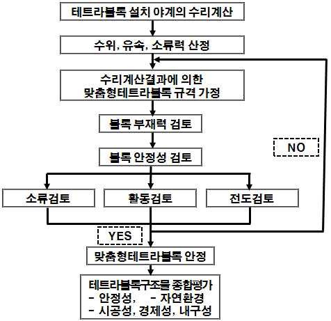 그림 3-58. 맞춤형테트라블록의 현장 적용성 평가 흐름도