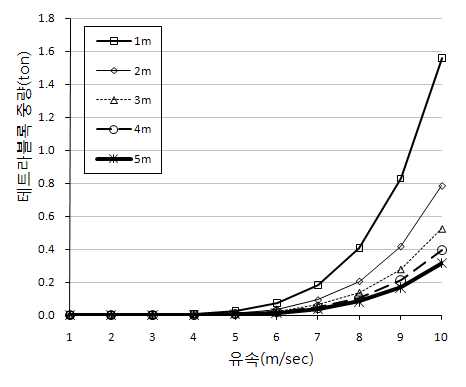 그림 3-65. 수심별 한계유속-테트라블록 중량