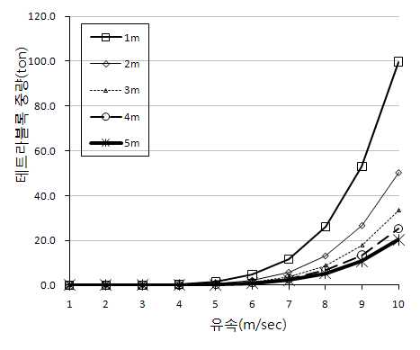 그림 3-68. 수심별 한계유속-테트라블록 중량