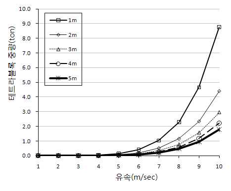 그림 3-66. 수심별 한계유속-테트라블록 중량