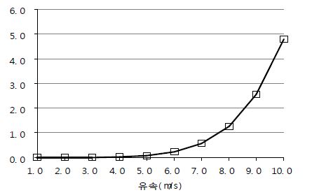 그림 3-69. 한계유속과 테트라블록 중량