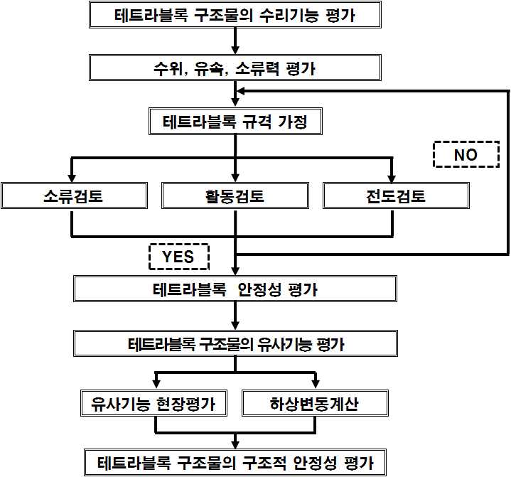 그림 3-74. 맞춤형테트라블록 구조물의 구조적 안정성 평가 흐름도