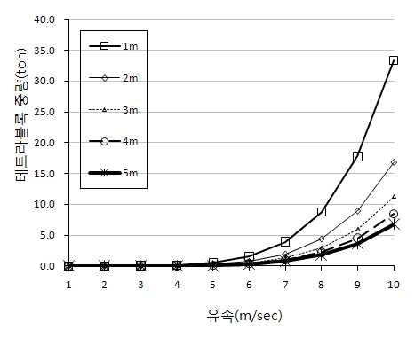 그림 3-86. 수심별 한계유속-테트라블록 중량