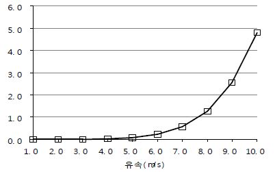 그림 3-88. 한계유속과 테트라블록 중량