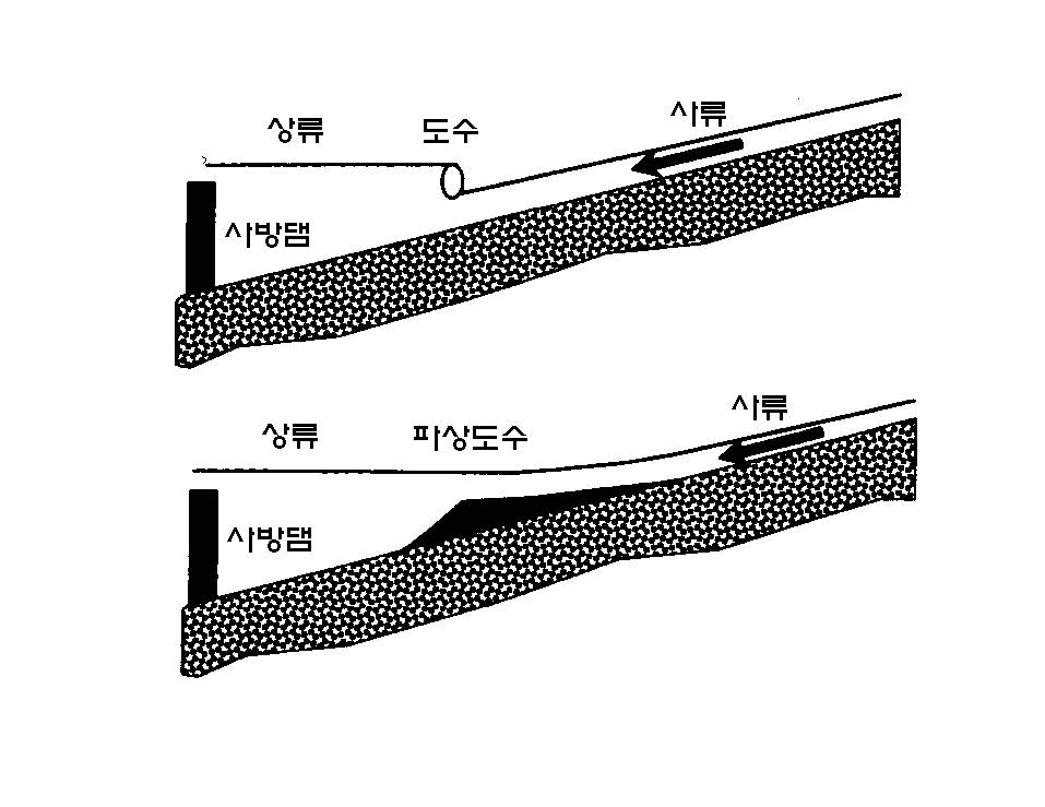 그림 3-89. 사방댐 상류의 흐름의 천이