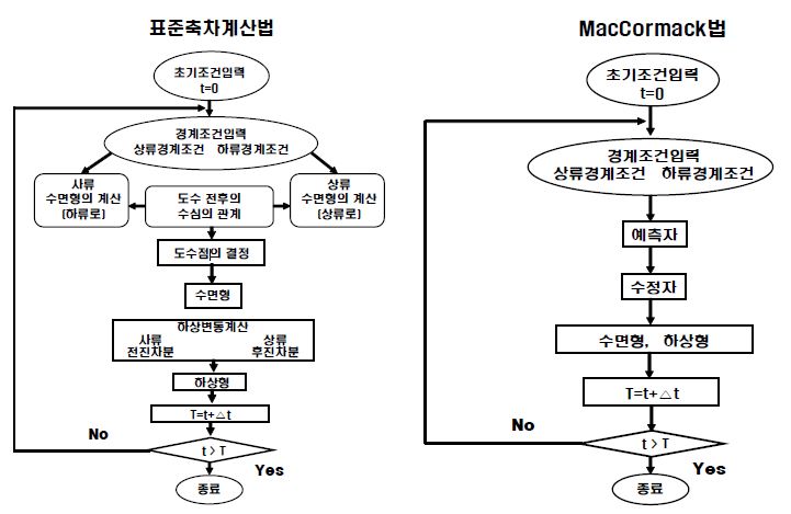 그림 3-91. 사방댐 상류 퇴사계산에 대한 표준축차계산법과 MacCormack법