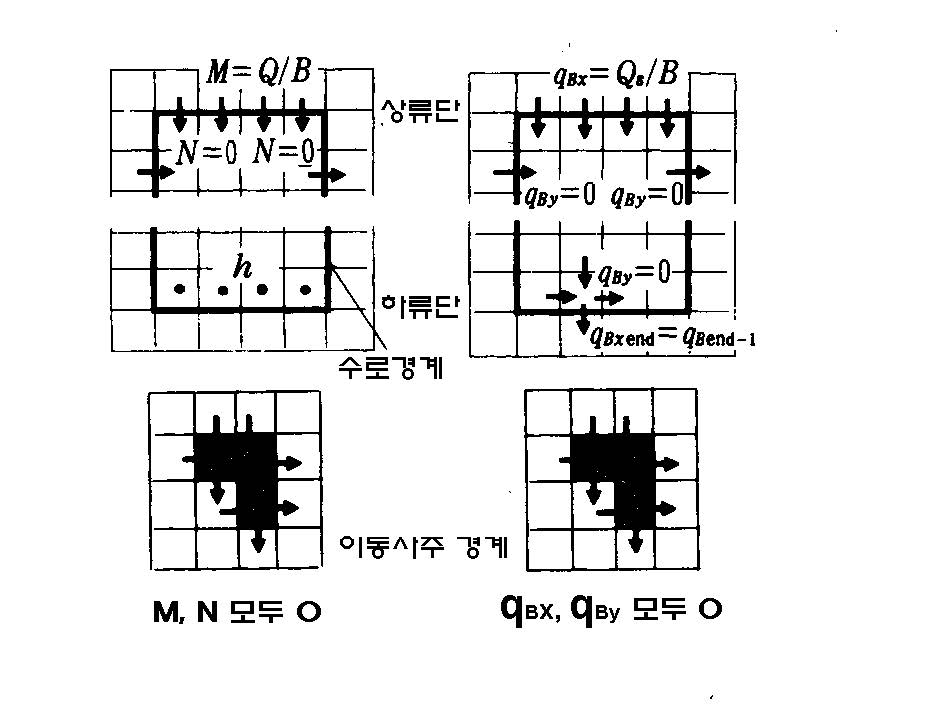 그림 3-99. 경계조건의 측정