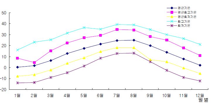 그림 1-5. 산청 월별 기온