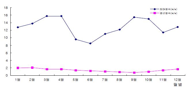 그림 1-7. 산청 월별 풍속
