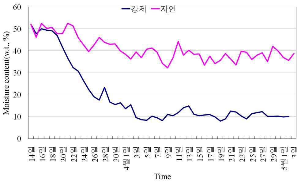 강제배풍식과 자연배풍식 건조대의 건조특성