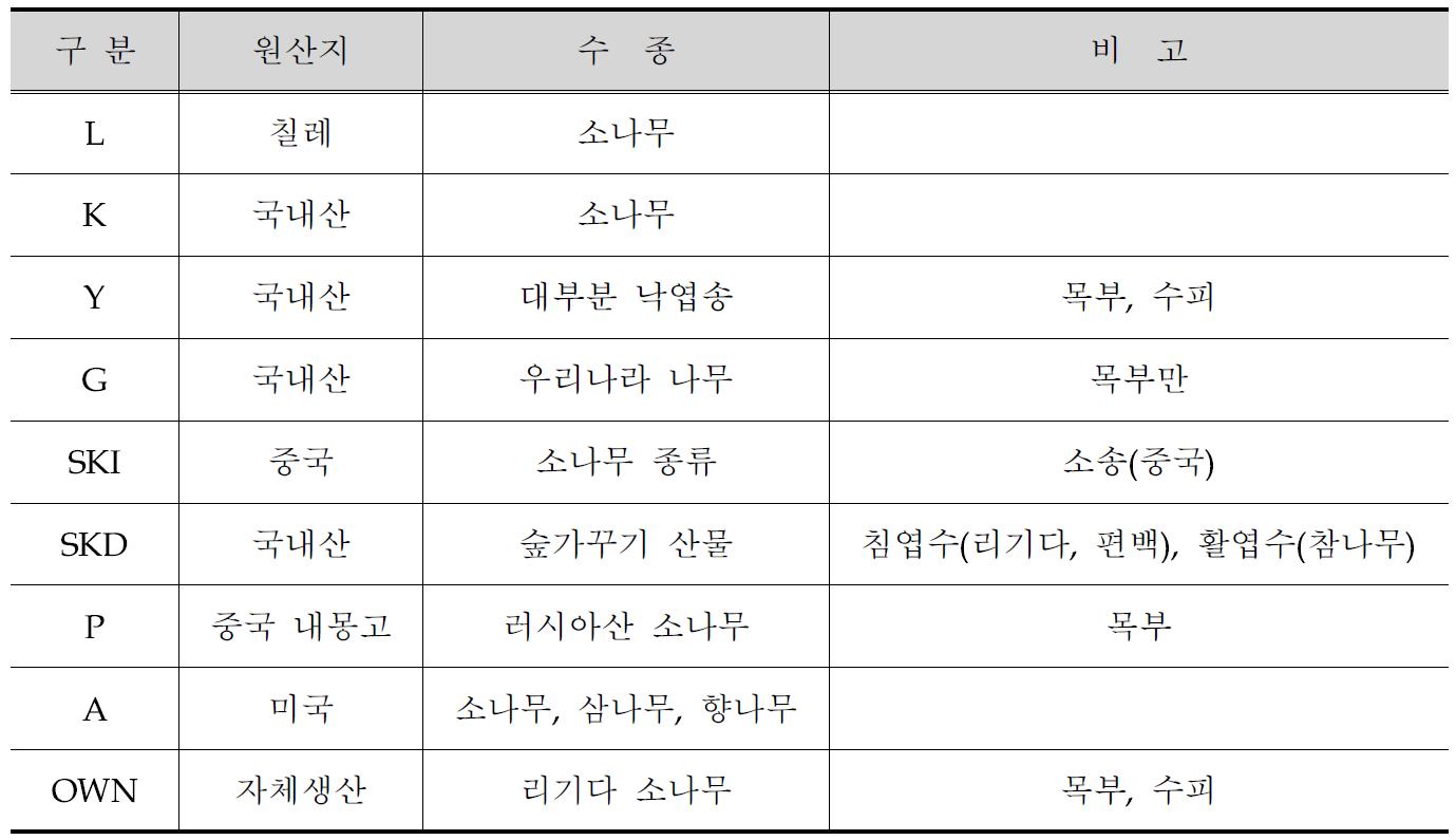 공시재료의 일반사항