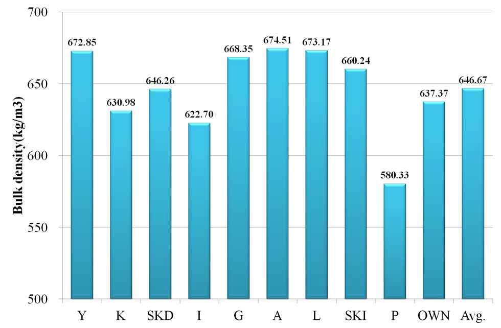 펠릿 종류별 겉보기 밀도 특성