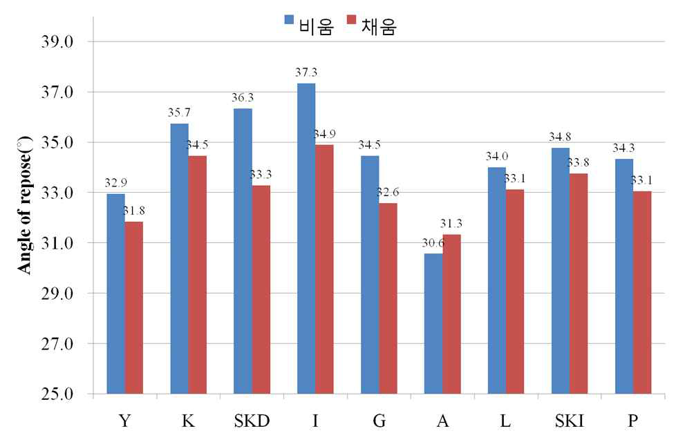 펠릿 종류별 안식각 특성