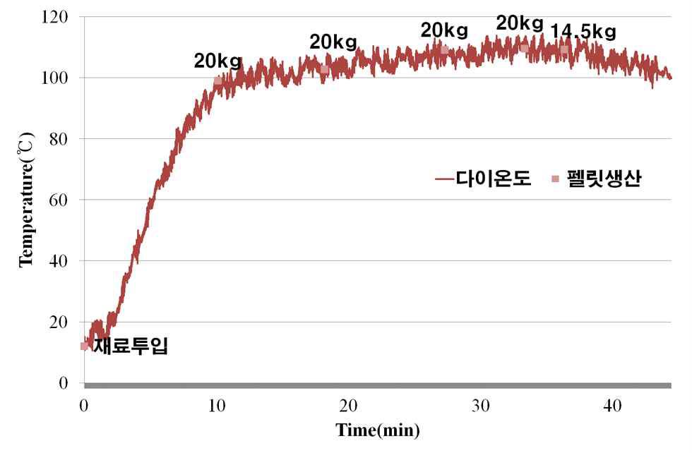 현장 적용성 시험 펠릿 생산 다이온도 및 생산량