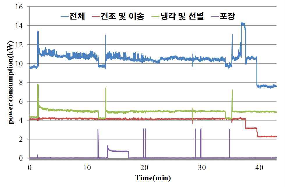 현장 적용성 시험 펠릿 생산 소요 전력