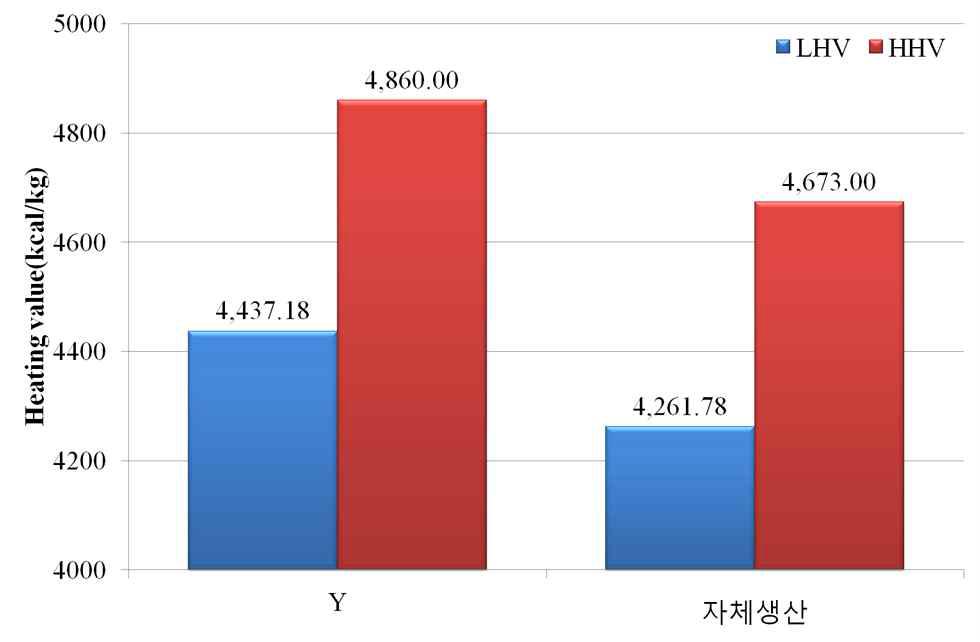 국내유통 펠릿의 발열량