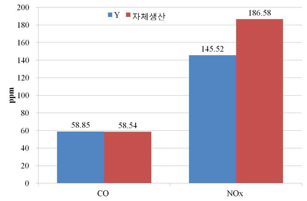 CO, NOx 측정 평균