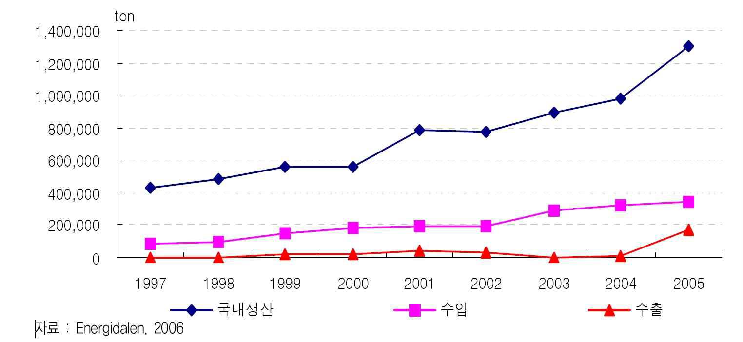 스웨덴의 목질펠릿연료 생산실적