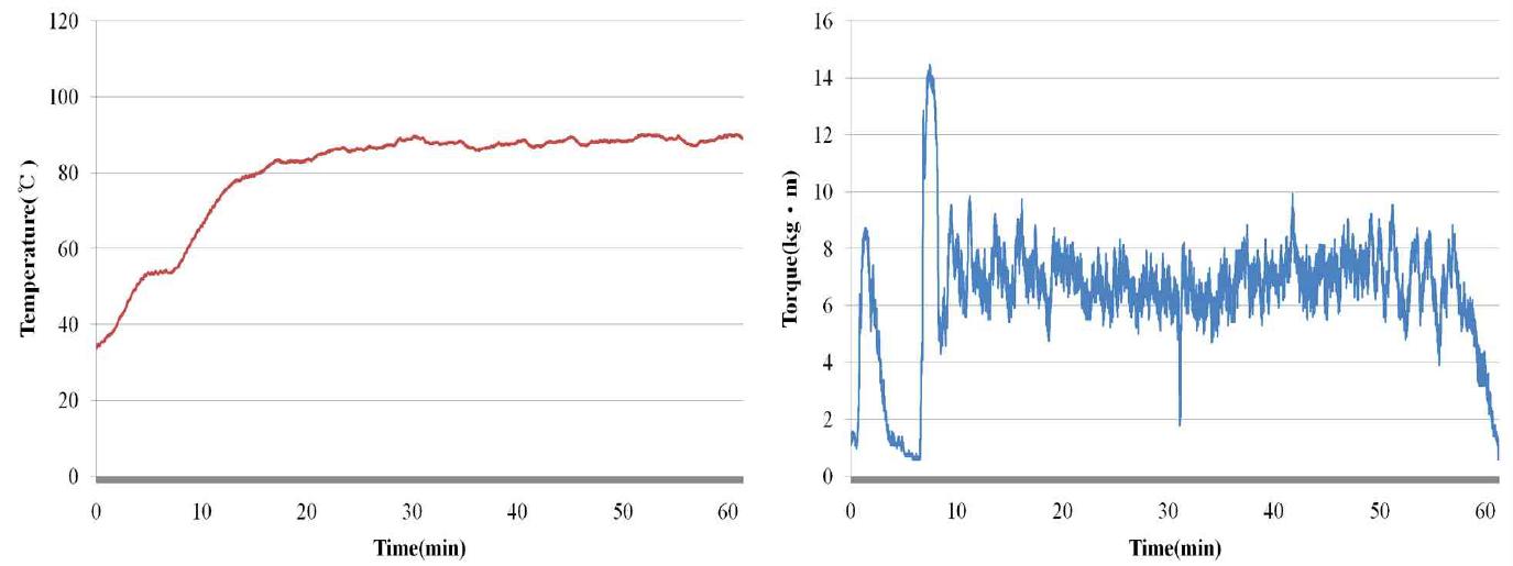 펠릿 생산시 다이 온도(88℃) 및 소요토크